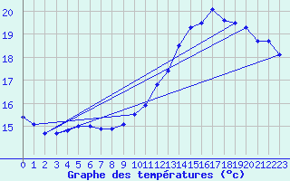 Courbe de tempratures pour Marquise (62)