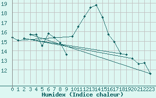 Courbe de l'humidex pour Ste (34)