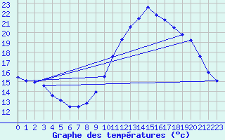 Courbe de tempratures pour Le Mesnil-Esnard (76)