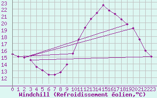 Courbe du refroidissement olien pour Le Mesnil-Esnard (76)