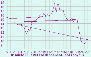 Courbe du refroidissement olien pour Hawarden