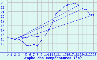 Courbe de tempratures pour Le Bourget (93)