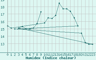 Courbe de l'humidex pour Zrich / Affoltern