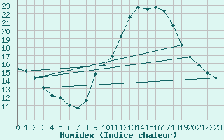 Courbe de l'humidex pour Vias (34)