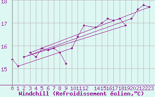 Courbe du refroidissement olien pour la bouée 62001