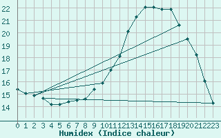 Courbe de l'humidex pour Les Herbiers (85)
