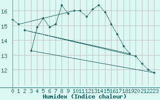 Courbe de l'humidex pour Wien Unterlaa