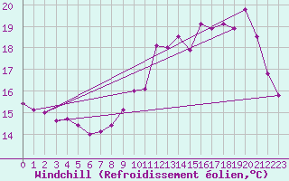 Courbe du refroidissement olien pour Jarnages (23)
