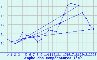 Courbe de tempratures pour Gurande (44)