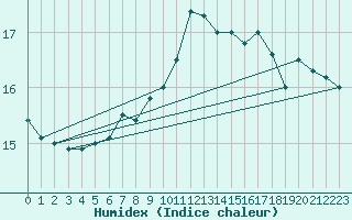 Courbe de l'humidex pour Lunz