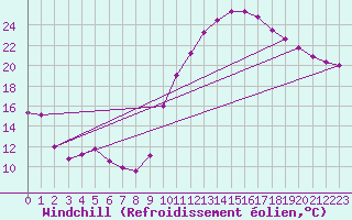 Courbe du refroidissement olien pour Dijon / Longvic (21)