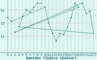 Courbe de l'humidex pour Quevaucamps (Be)