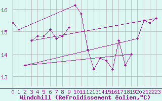 Courbe du refroidissement olien pour Grenoble/St-Etienne-St-Geoirs (38)