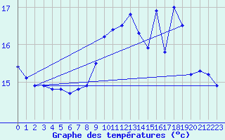 Courbe de tempratures pour Lanvoc (29)