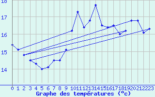 Courbe de tempratures pour Le Havre - Octeville (76)