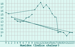 Courbe de l'humidex pour Paganella