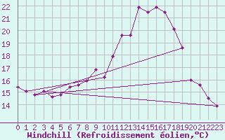 Courbe du refroidissement olien pour Andeer