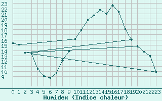 Courbe de l'humidex pour Viseu