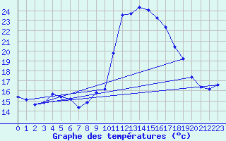 Courbe de tempratures pour Rimbach-Prs-Masevaux (68)