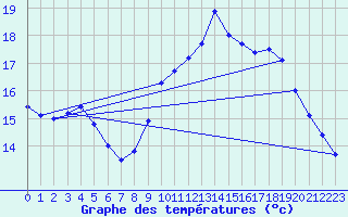 Courbe de tempratures pour Ouessant (29)