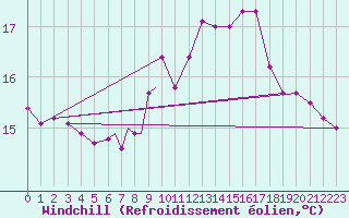 Courbe du refroidissement olien pour Yeovilton