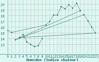 Courbe de l'humidex pour Brion (38)