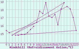 Courbe du refroidissement olien pour Mirebeau (86)