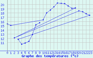 Courbe de tempratures pour Wolfsegg
