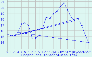 Courbe de tempratures pour Besn (44)