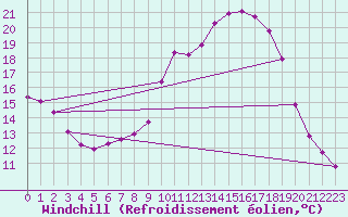 Courbe du refroidissement olien pour Bourg-en-Bresse (01)