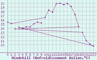 Courbe du refroidissement olien pour Plauen