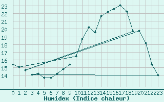 Courbe de l'humidex pour Chlons-en-Champagne (51)