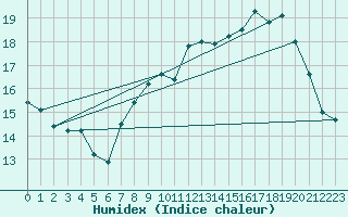 Courbe de l'humidex pour Cap de la Hague (50)