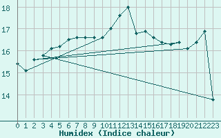 Courbe de l'humidex pour Saint-Nazaire-d'Aude (11)