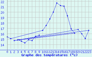 Courbe de tempratures pour Iraty Orgambide (64)