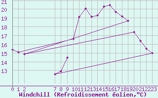 Courbe du refroidissement olien pour Colmar-Ouest (68)