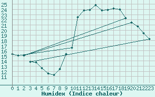 Courbe de l'humidex pour Boulaide (Lux)