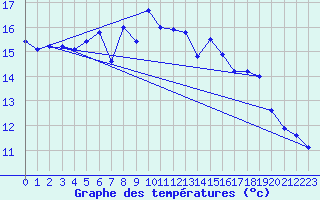Courbe de tempratures pour Aigle (Sw)
