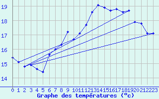 Courbe de tempratures pour Le Havre - Octeville (76)