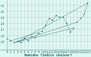 Courbe de l'humidex pour Cap Corse (2B)