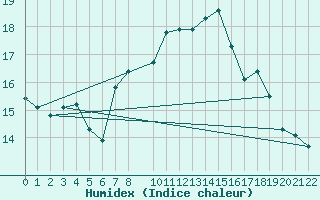 Courbe de l'humidex pour Lisbonne (Po)