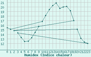 Courbe de l'humidex pour Munte (Be)