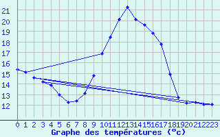 Courbe de tempratures pour Le Luc (83)