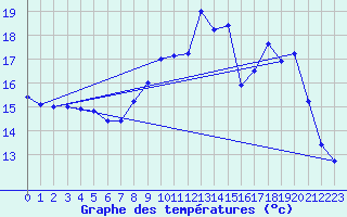 Courbe de tempratures pour Brindas (69)