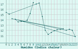 Courbe de l'humidex pour Paganella