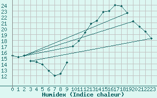 Courbe de l'humidex pour Saint-Bonnet-de-Bellac (87)