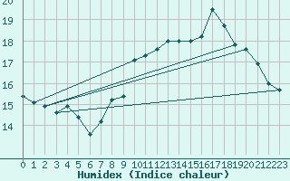 Courbe de l'humidex pour Trawscoed