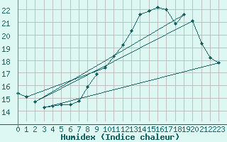 Courbe de l'humidex pour Braine (02)