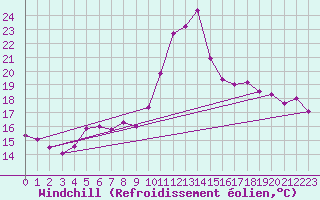 Courbe du refroidissement olien pour Mlawa