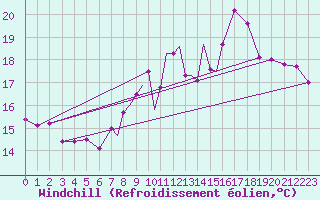 Courbe du refroidissement olien pour Linton-On-Ouse